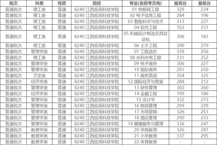 江西科技专科多少分