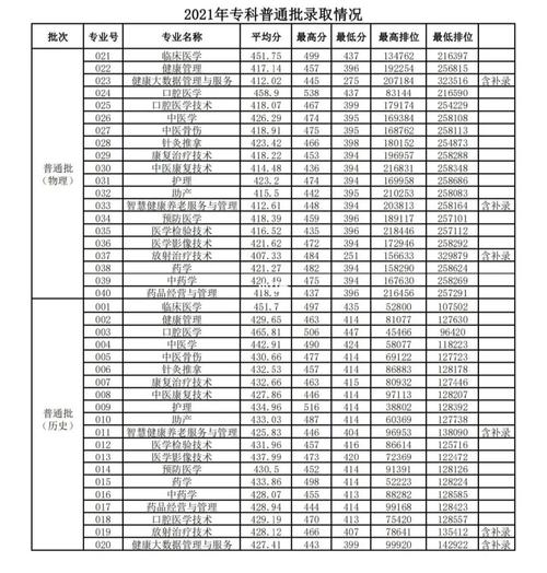 现在医专哪个专业好一点