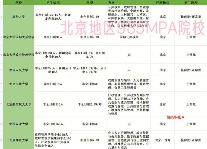 北科非全日制mpa哪个校区