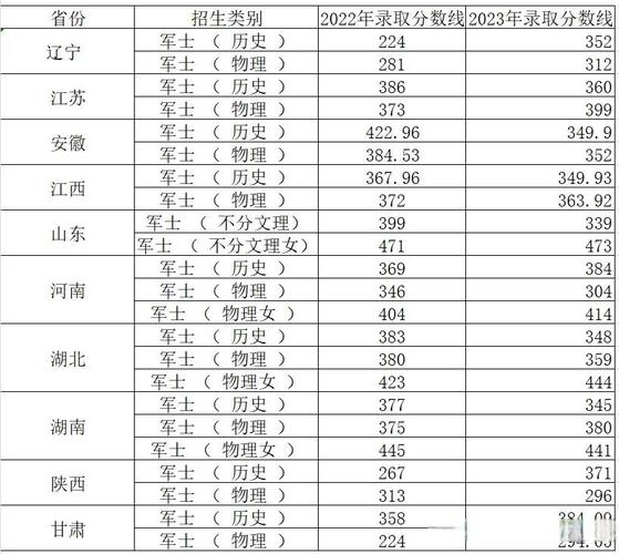 高考理科分数线是多少