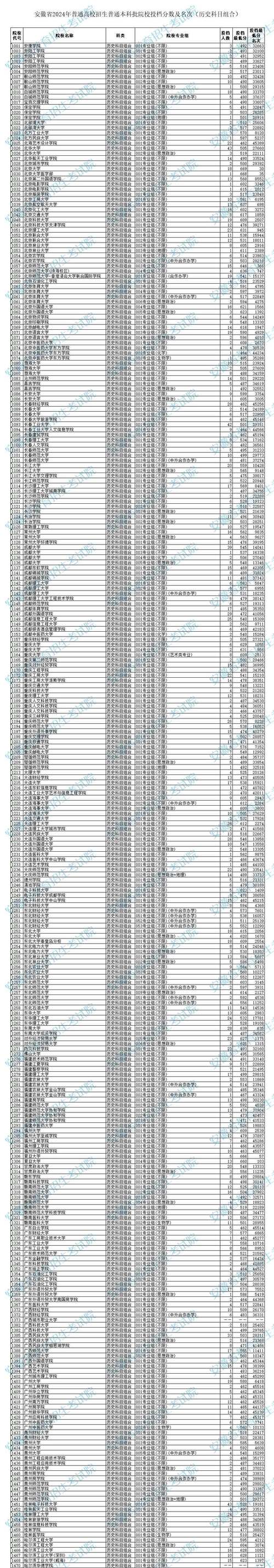 北大哪个专业分数线最低