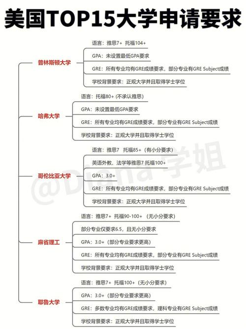 出国考研gpa最低要多少