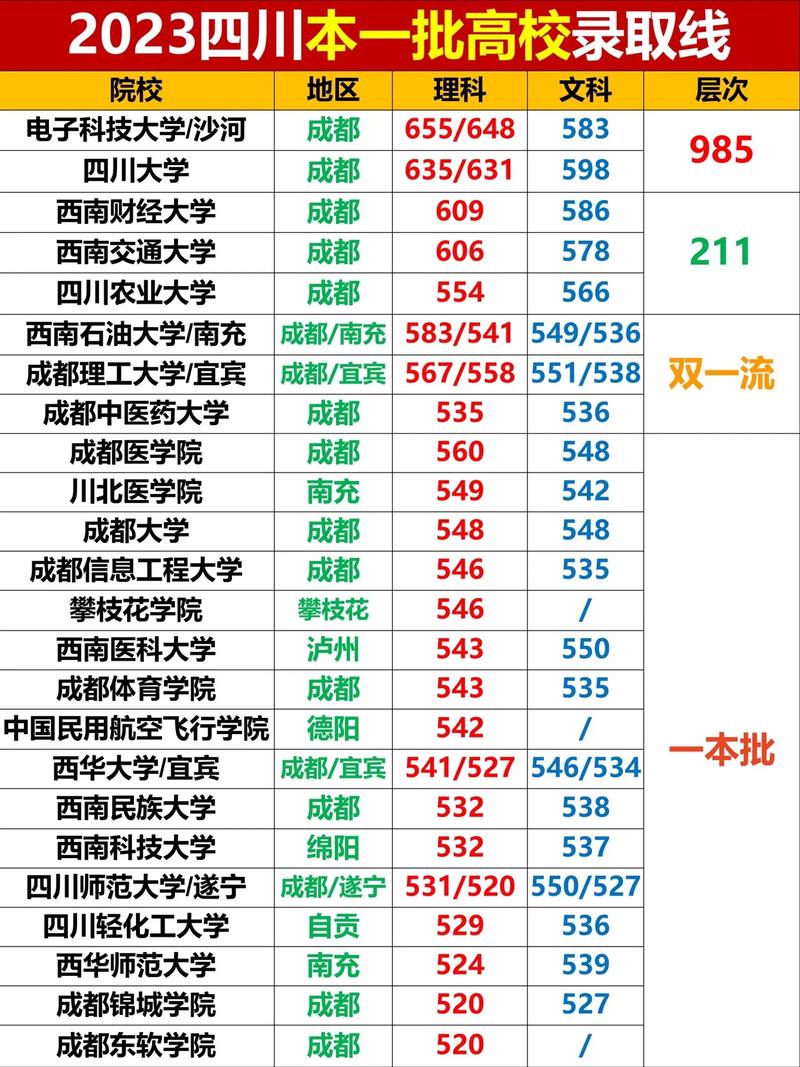 考四川大学要多少分