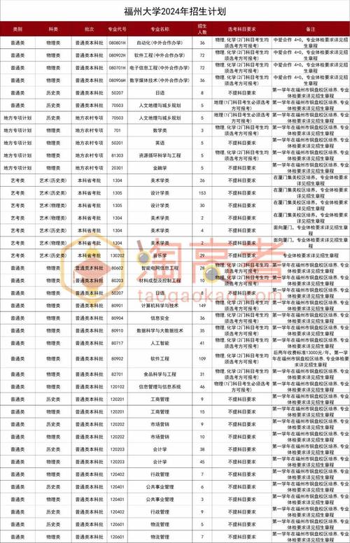 福州大学福建招多少