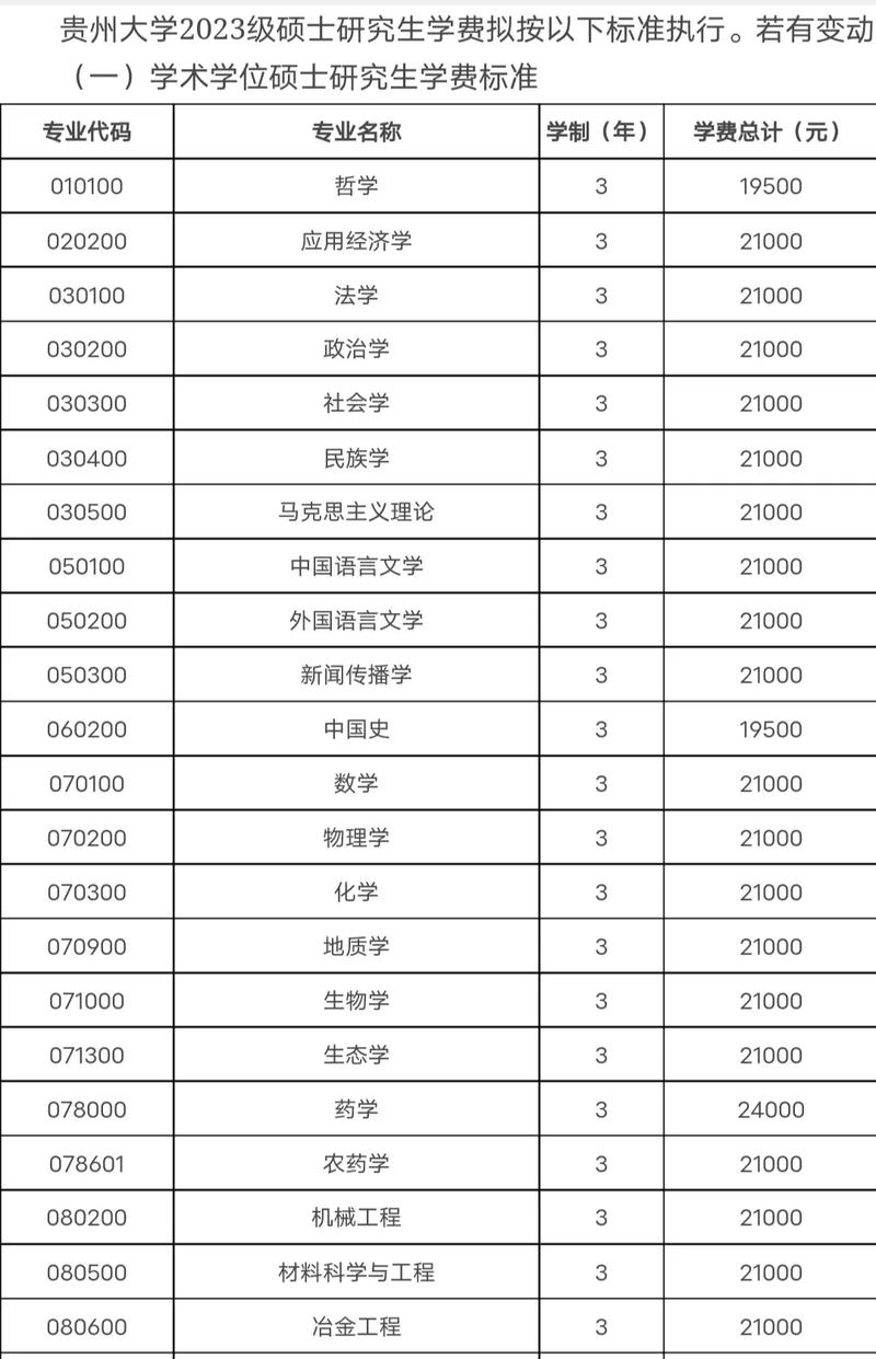 贵州大学书学费多少