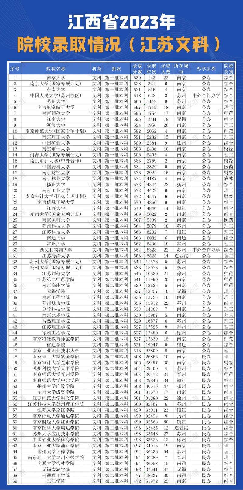 江西和江苏哪个适合上大学