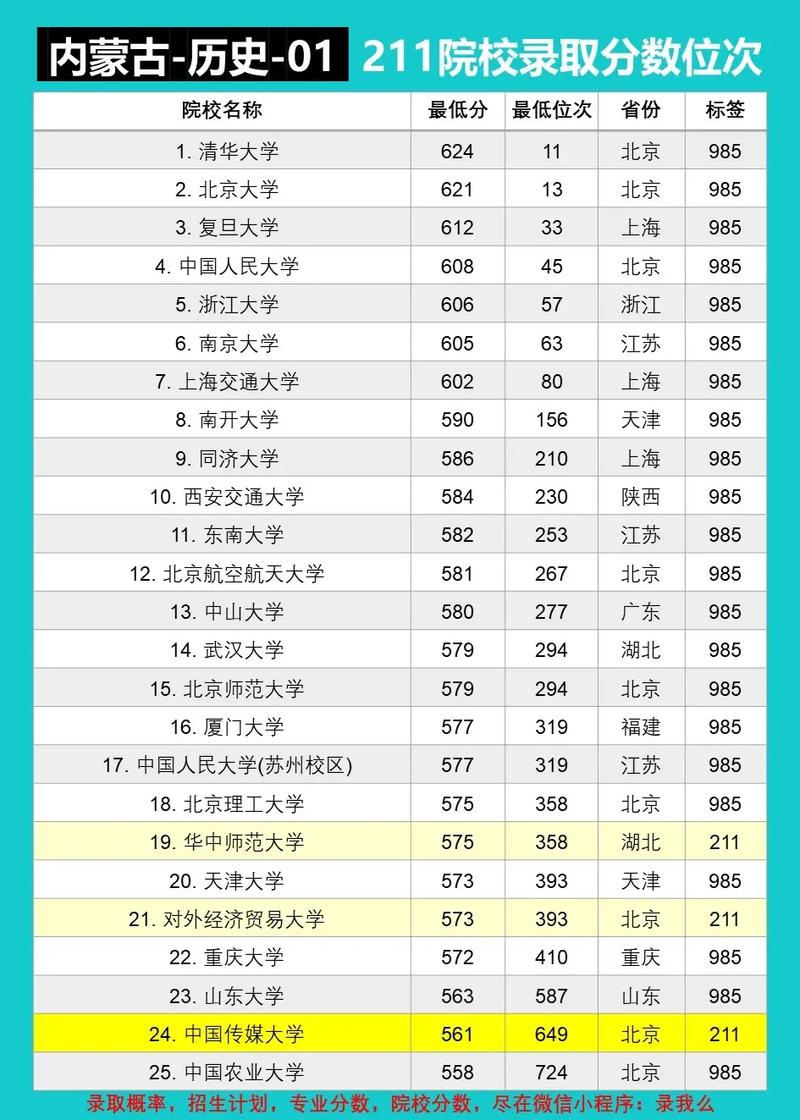 211在内蒙招多少人