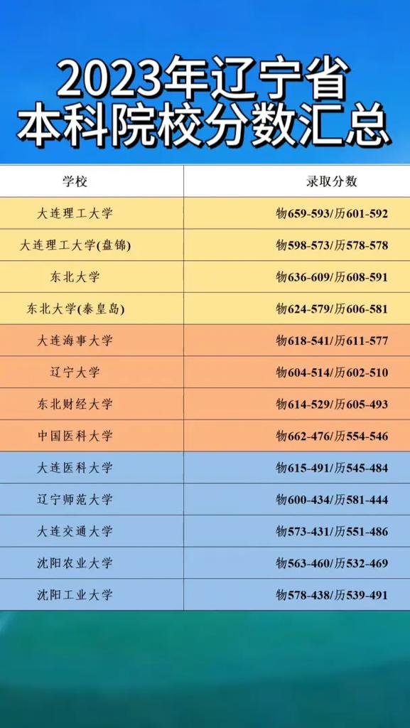 大连本科院校有多少