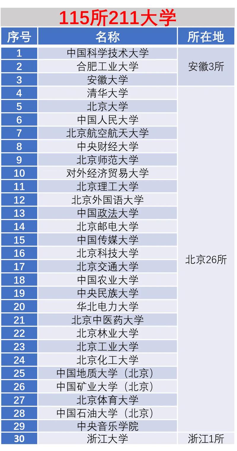 211工程广东有多少所