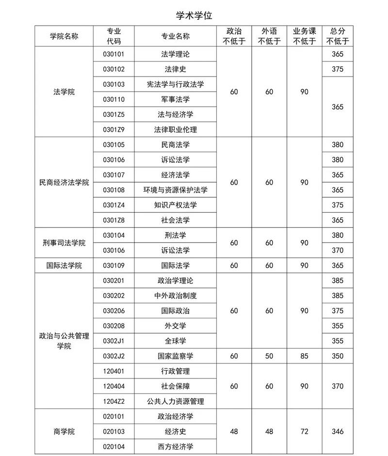 法学考研总分多少