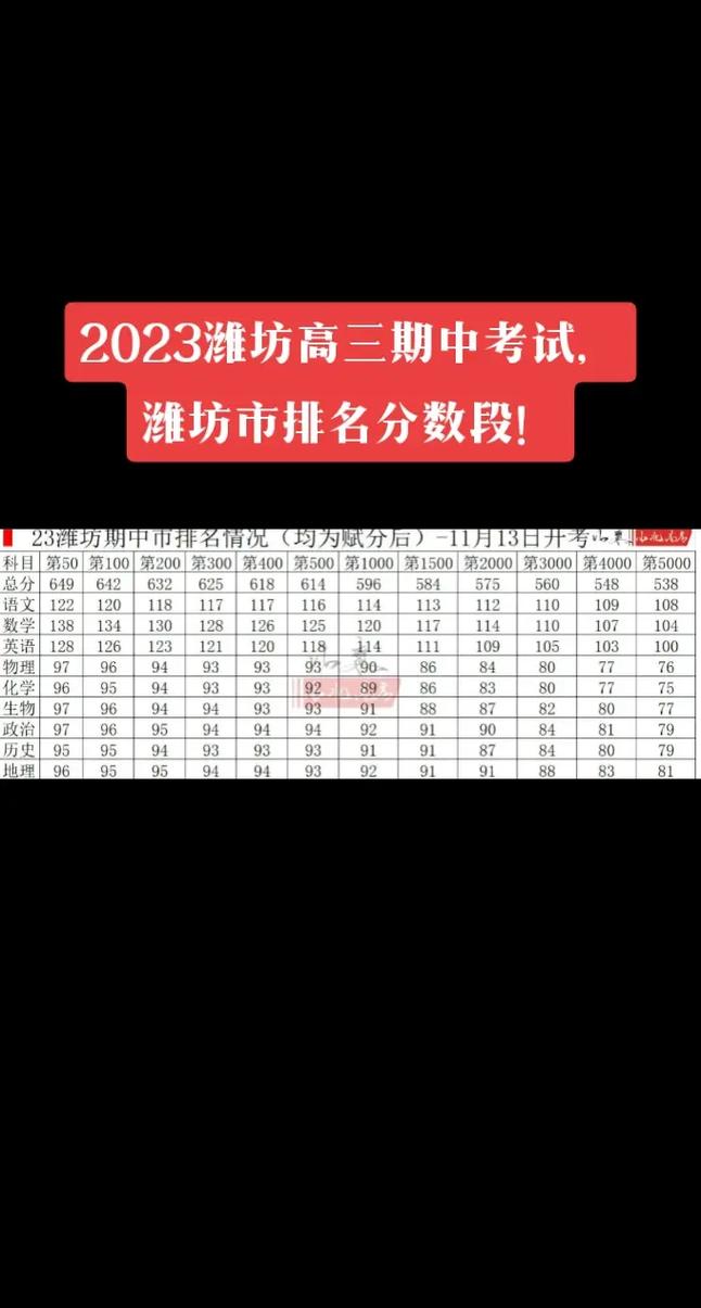 潍坊考生985多少人