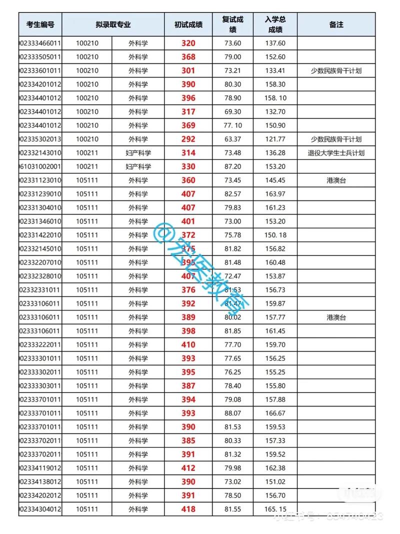 协和学院的分数是多少