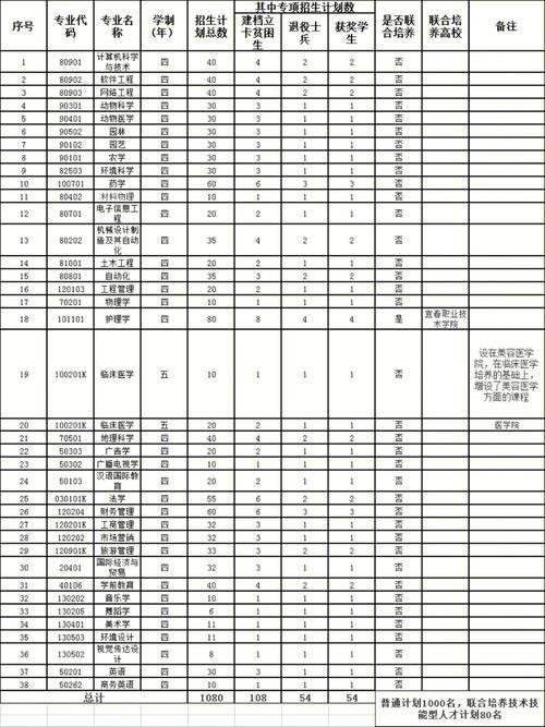 宜春学院美术系学费多少