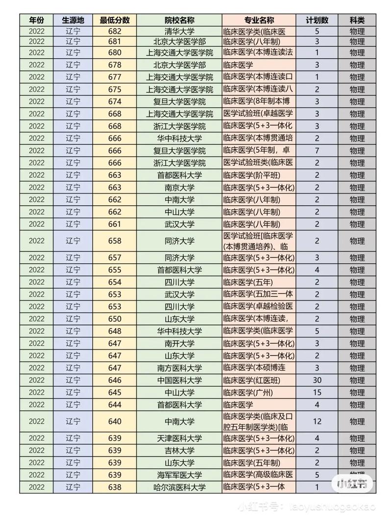 沈阳医科大学分数线是多少