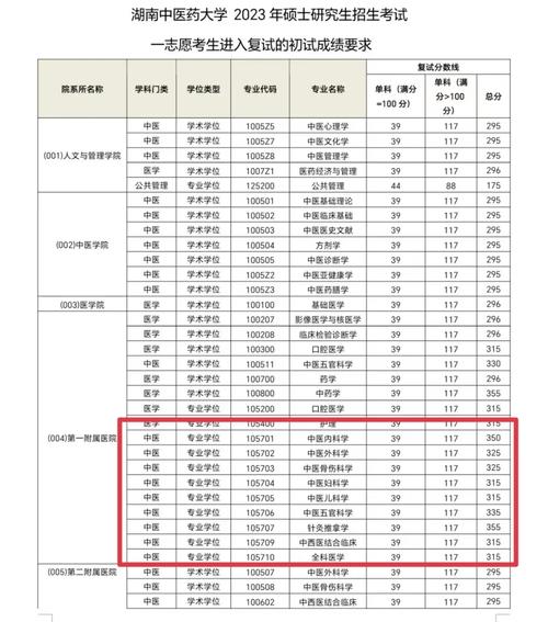 湖南医药大学多少分