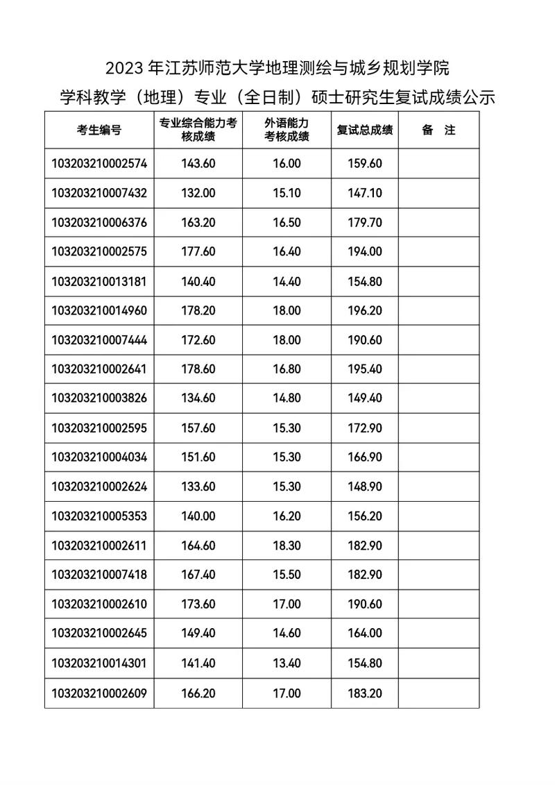 复试总成绩多少分