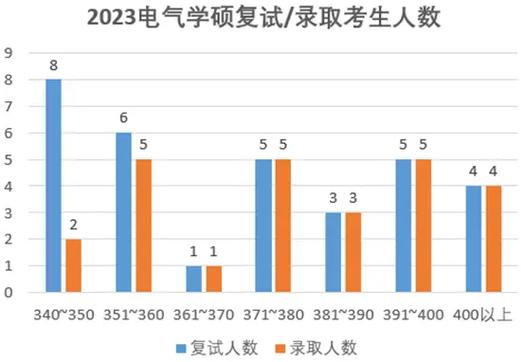 多少分能上上交电院