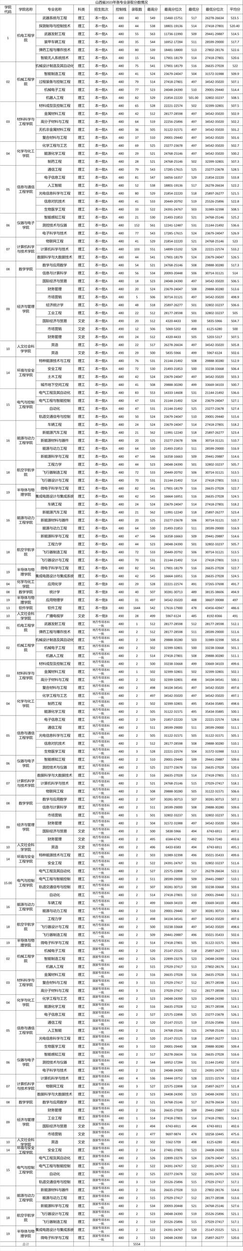 淄川二职大学哪个专业好