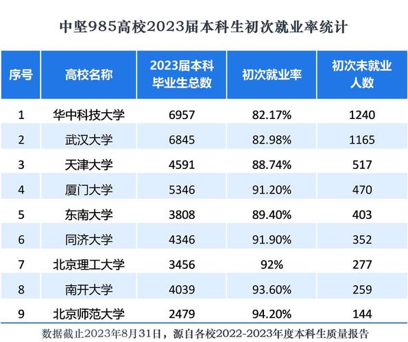 广州有多少985毕业生