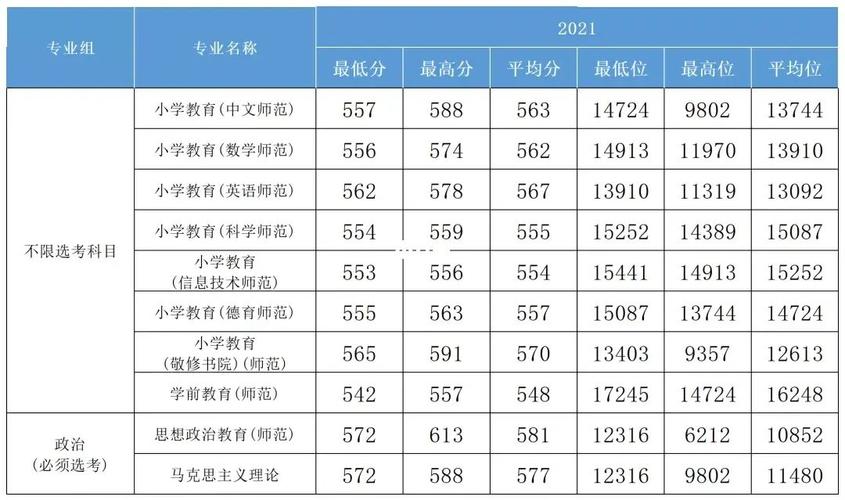 首师大需要多少分