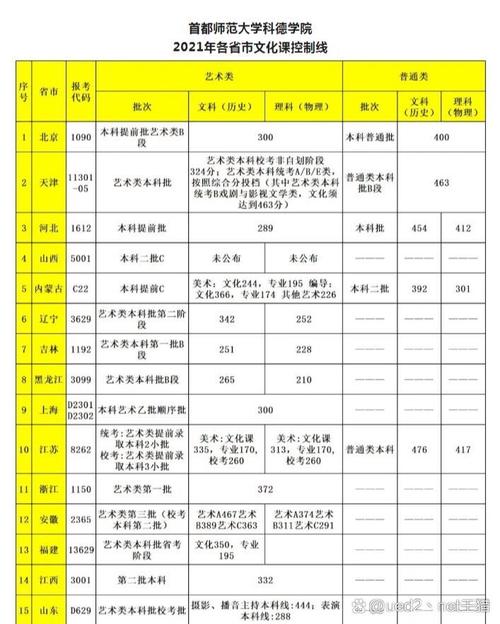 首师大科德学院多少分