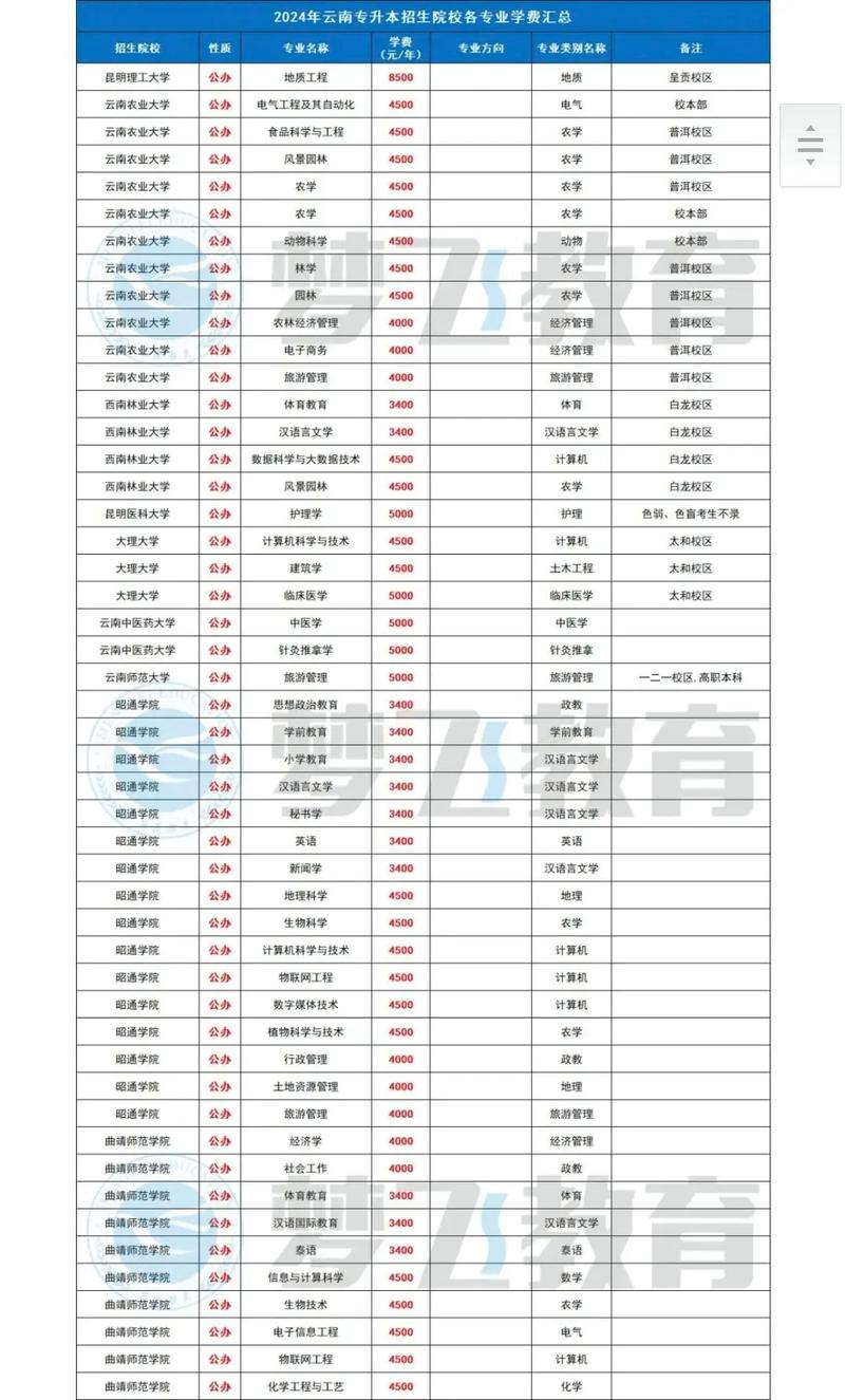 云南专科院校多少学费