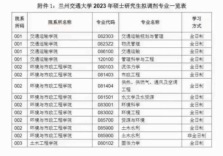 兰州交通大学哪个专业