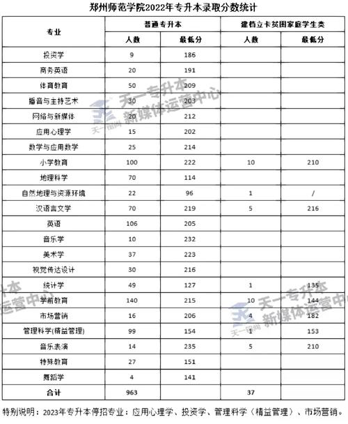 郑州师范学院代码多少分