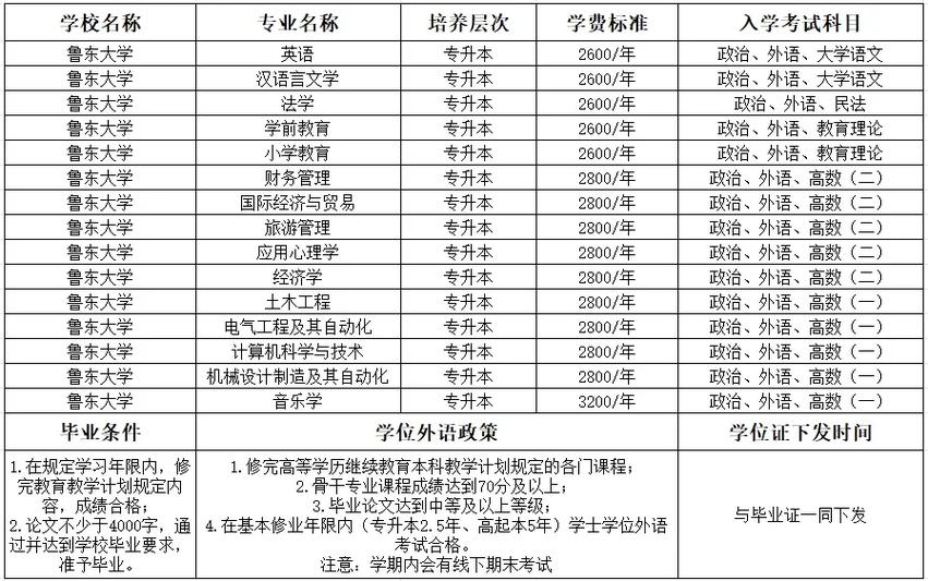 鲁东大学多少学分毕业