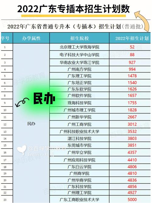 民办二本广东有多少学院