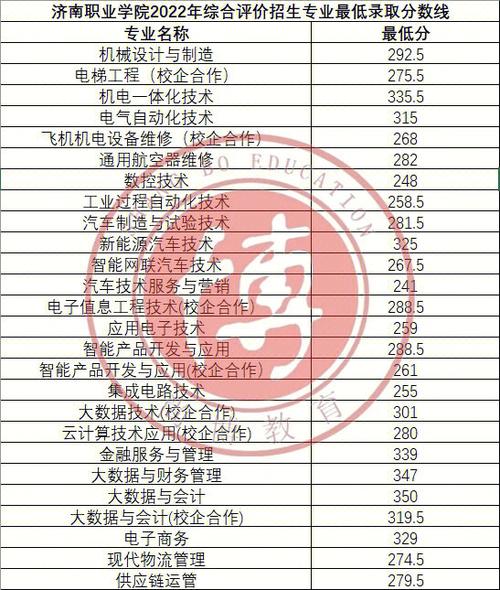 济南多少学专业学院