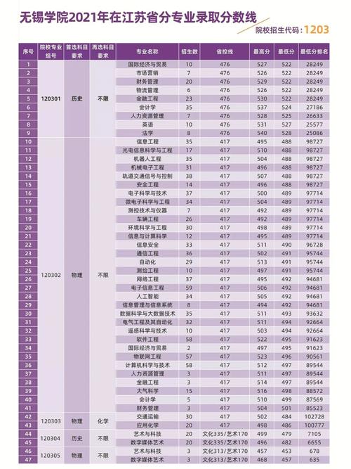 无锡考大学要多少分