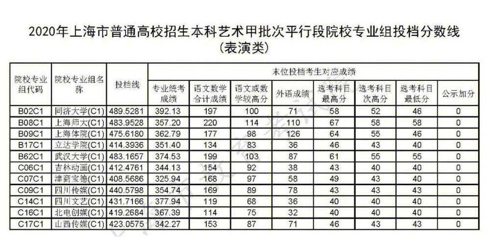 上海交大艺考多少分