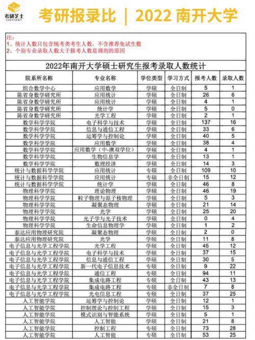 南开大学哪个研究生好