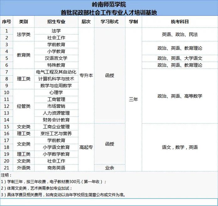 岭南师范学哪个专业最好