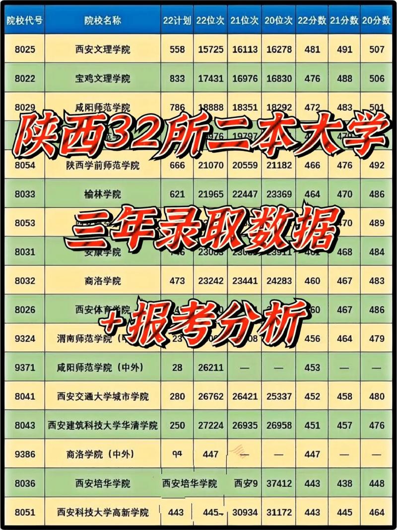 陕西多少分能上二本大学