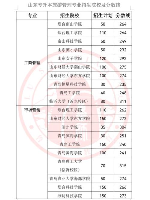 旅游管理取分线多少