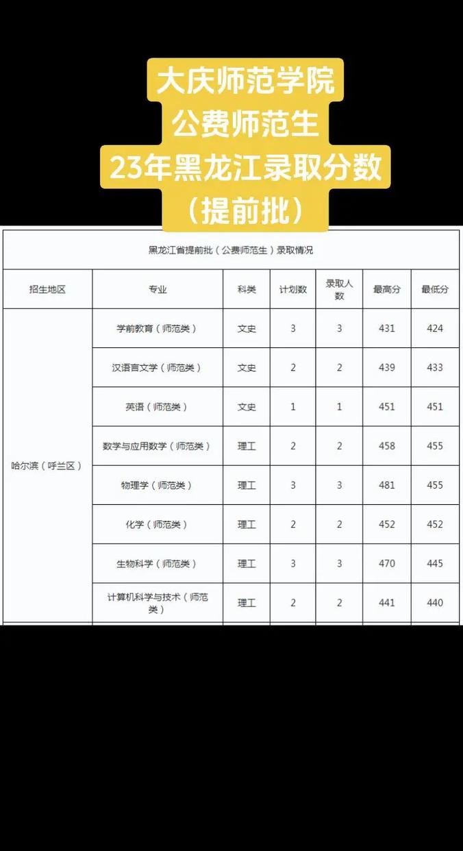 大庆师范学院多少能录取