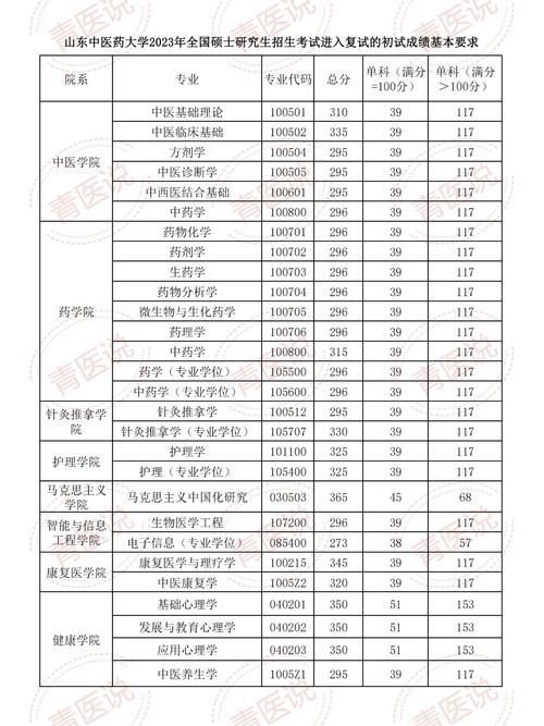 山东医药大学多少分录取