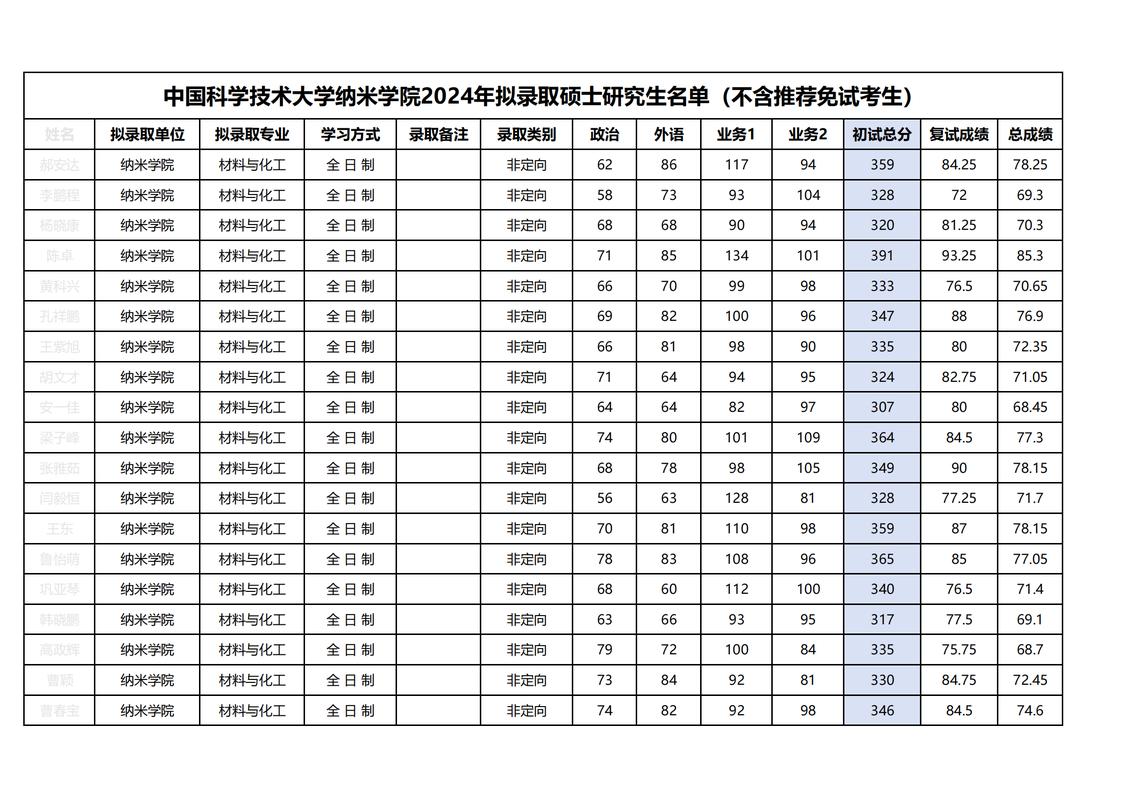 纳米技术专业中国哪个大学