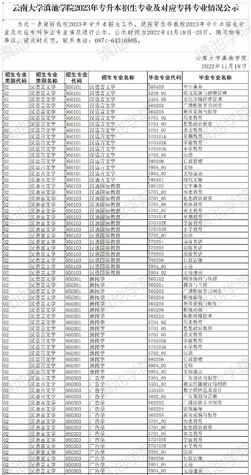 滇池学院有多少专业