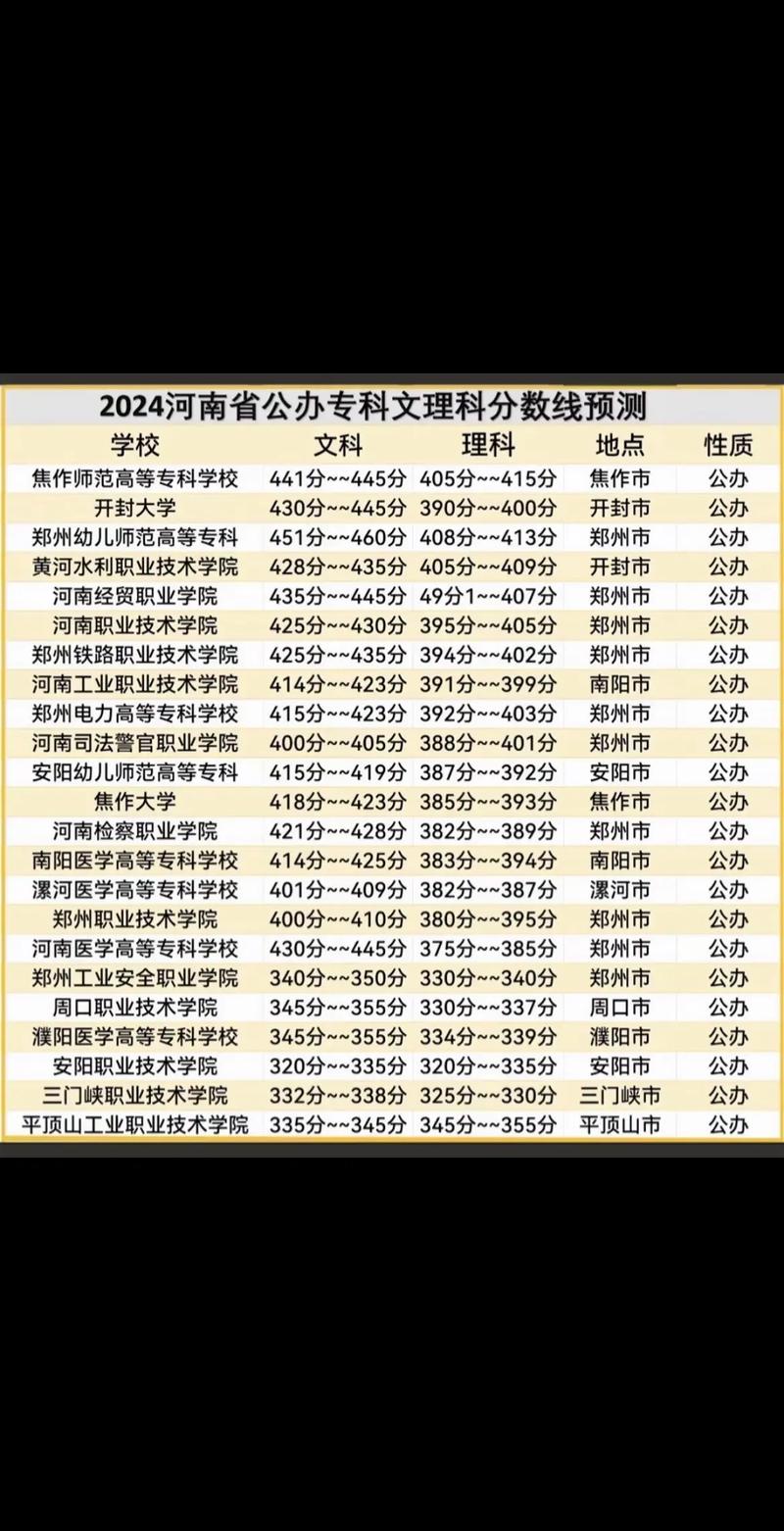 专科线多少分2020河南