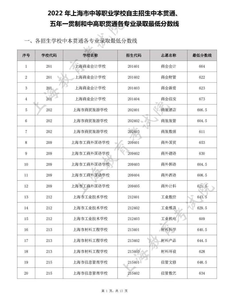 上海高职本科多少分