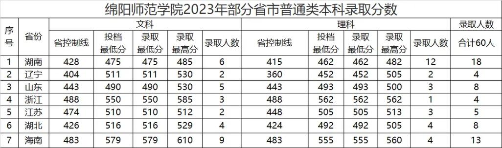 考绵阳师范学校多少分