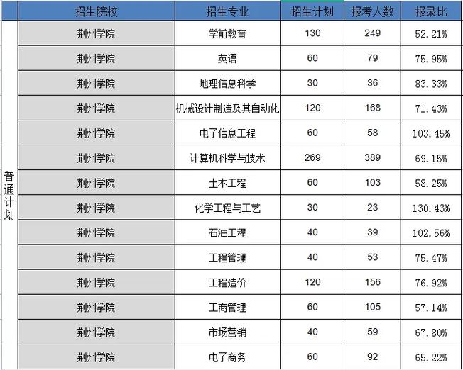 湖北荆州有多少专科