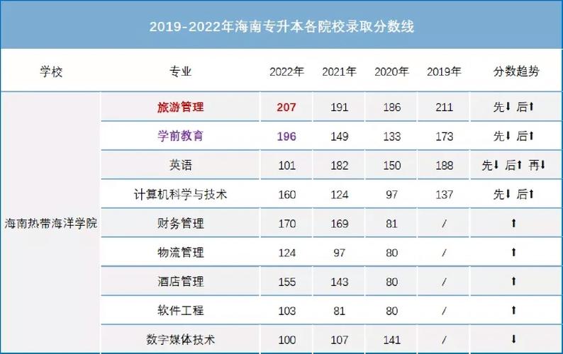 海南2019专科线是多少