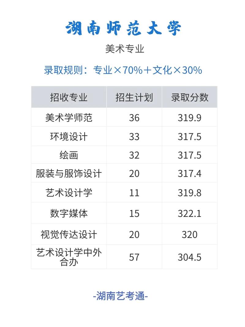 湖南师范投档线是多少