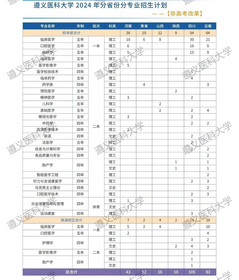 贵州遵义有多少大学