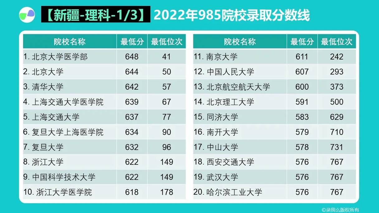 新疆上大学需要多少分