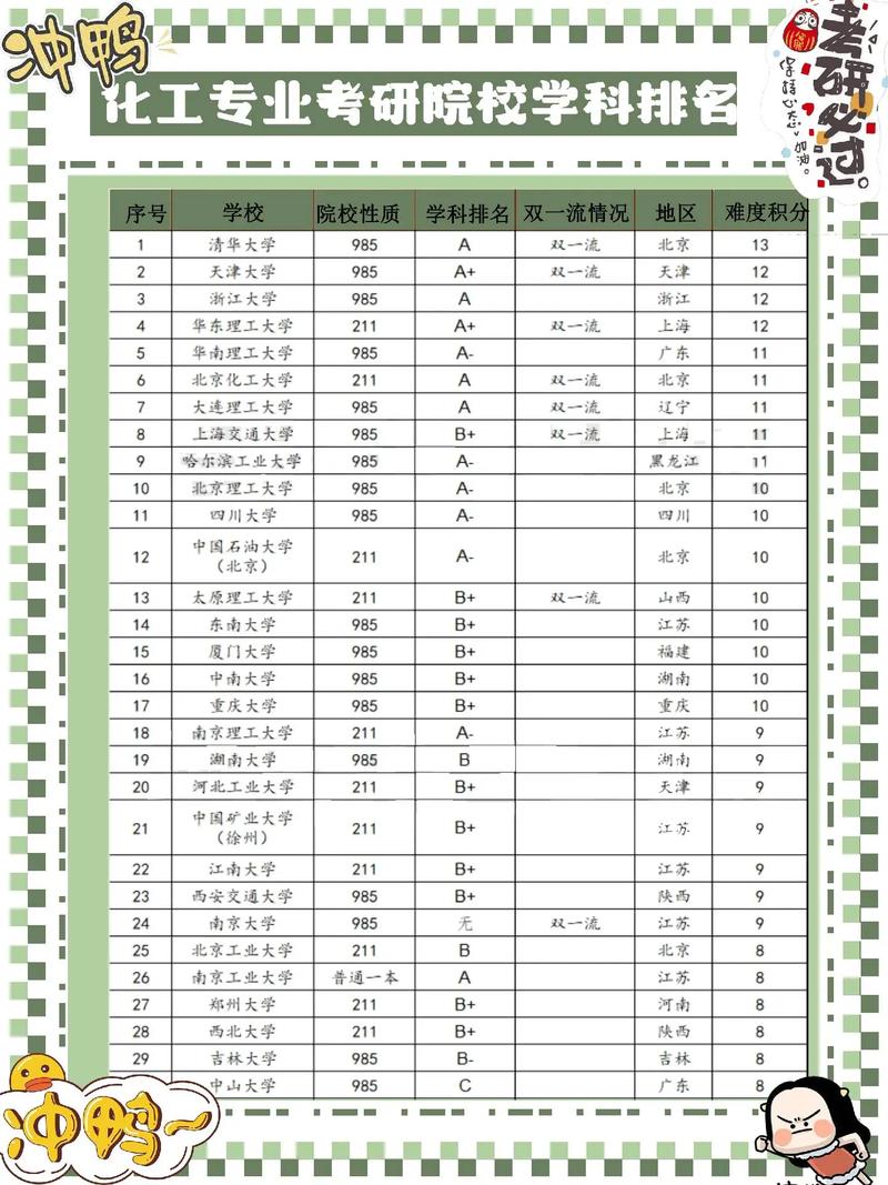 化工专业考研考哪个院校